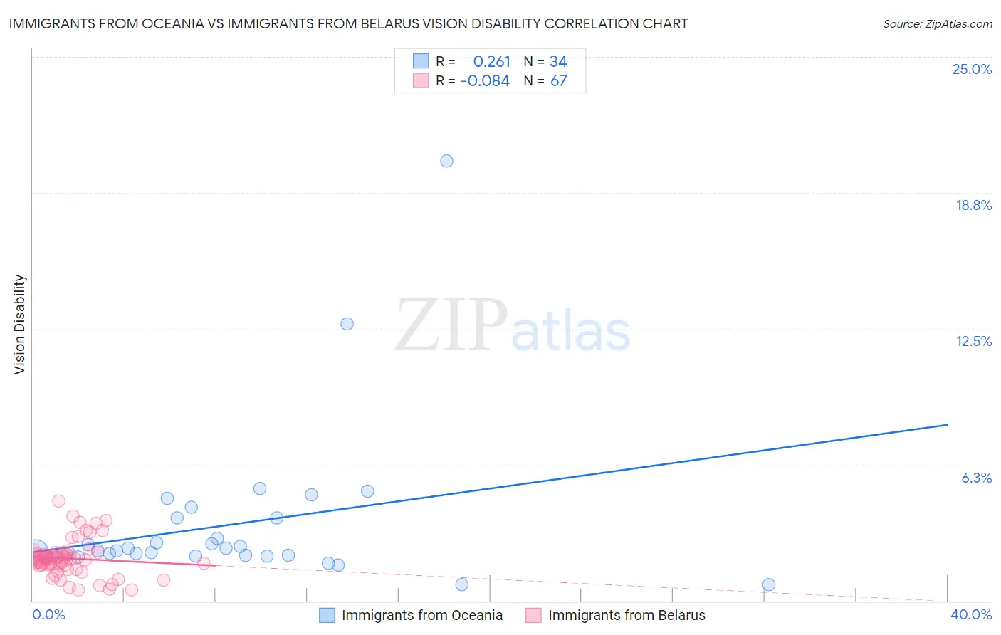 Immigrants from Oceania vs Immigrants from Belarus Vision Disability