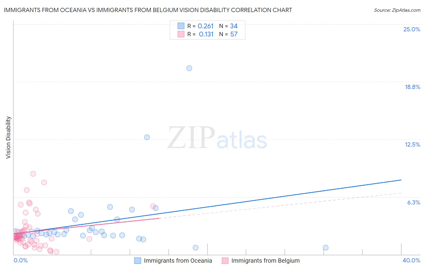 Immigrants from Oceania vs Immigrants from Belgium Vision Disability