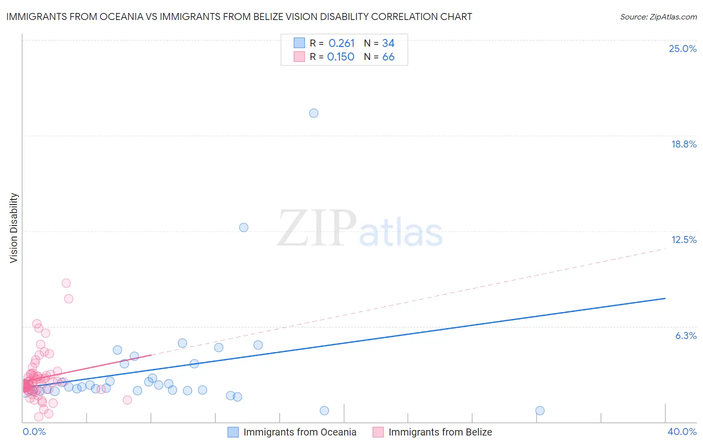 Immigrants from Oceania vs Immigrants from Belize Vision Disability