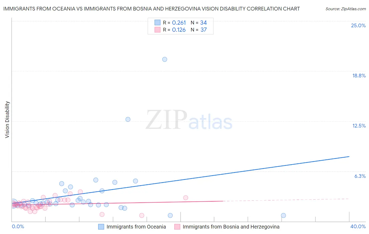 Immigrants from Oceania vs Immigrants from Bosnia and Herzegovina Vision Disability