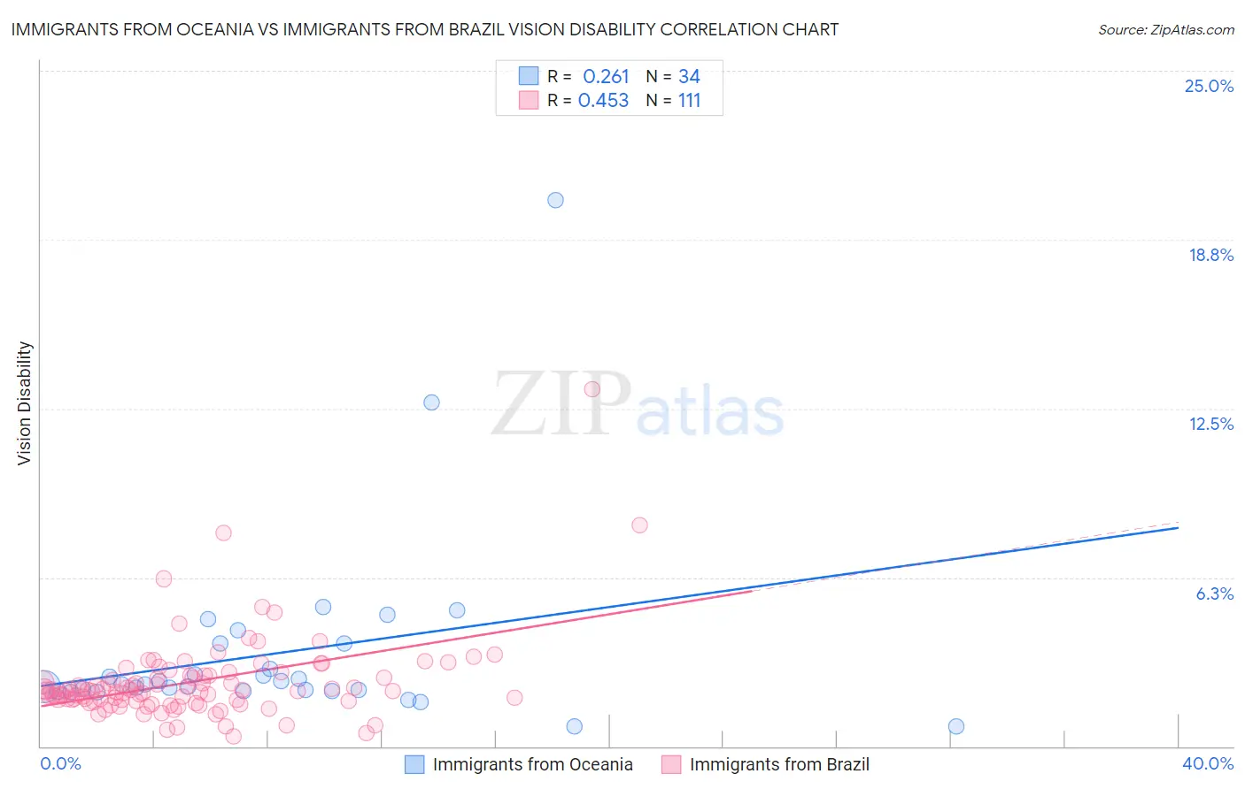 Immigrants from Oceania vs Immigrants from Brazil Vision Disability