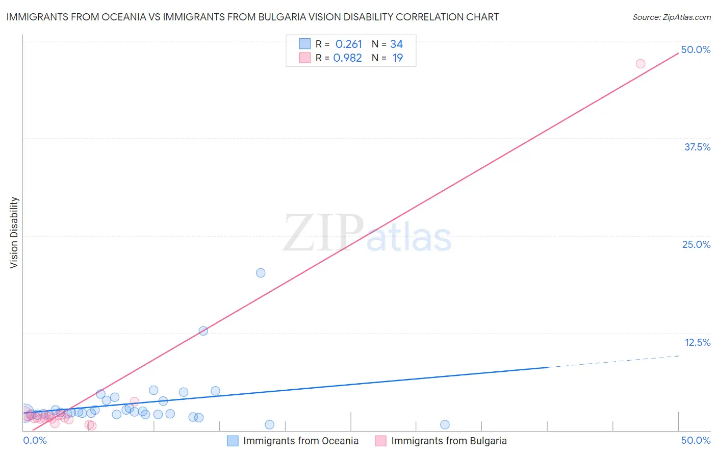Immigrants from Oceania vs Immigrants from Bulgaria Vision Disability