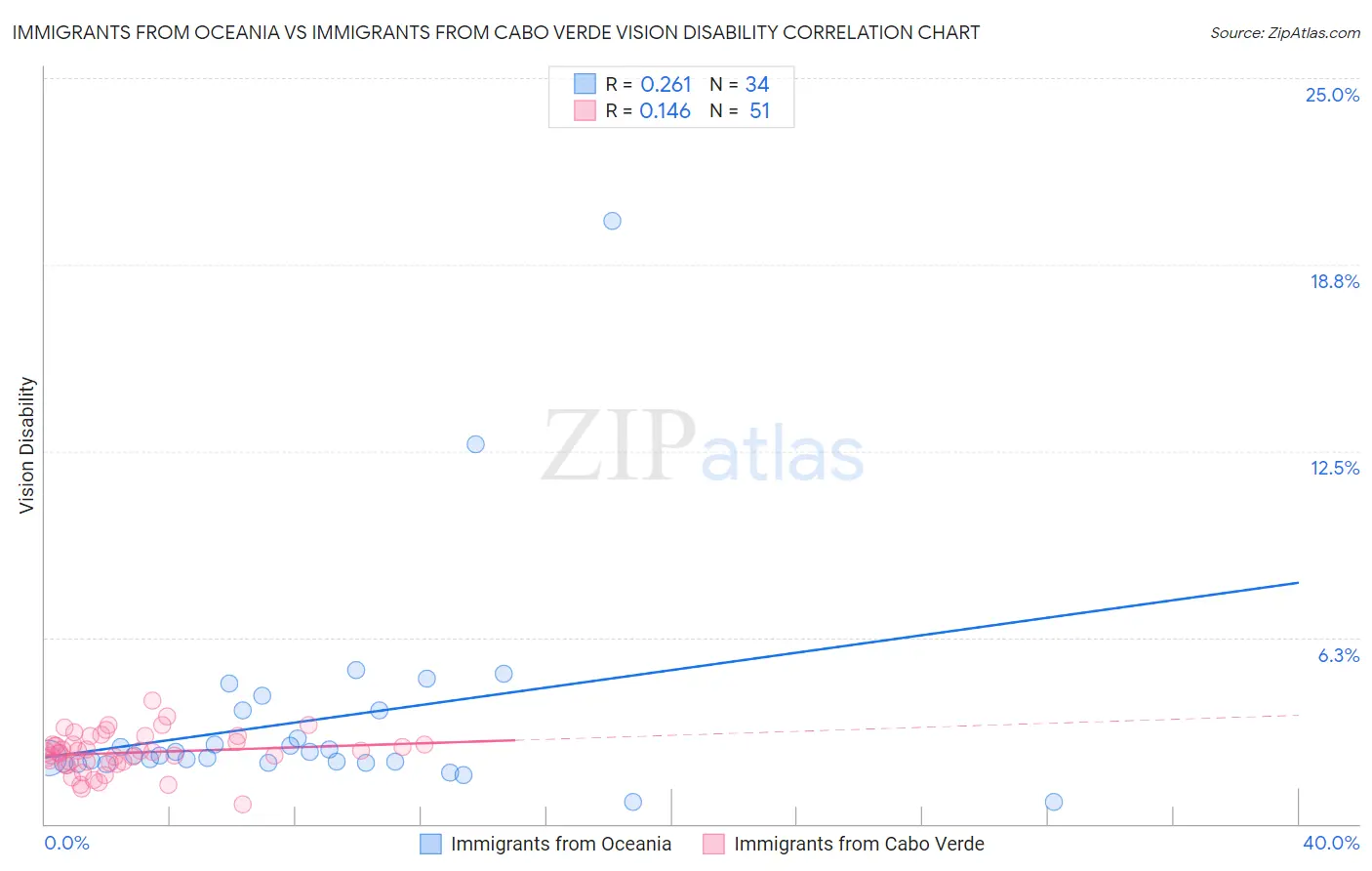 Immigrants from Oceania vs Immigrants from Cabo Verde Vision Disability