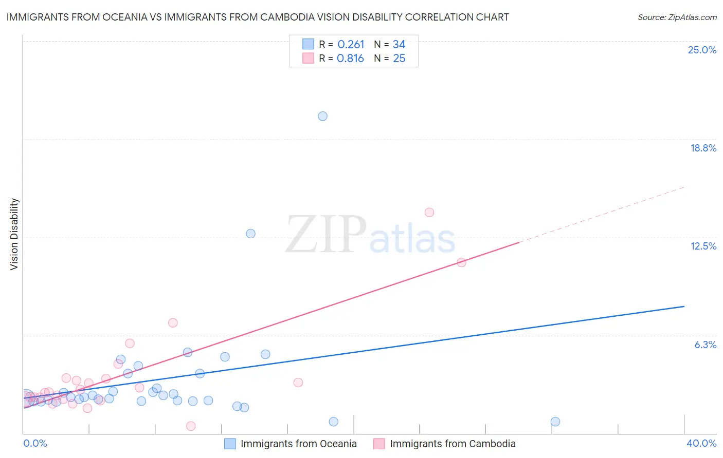 Immigrants from Oceania vs Immigrants from Cambodia Vision Disability