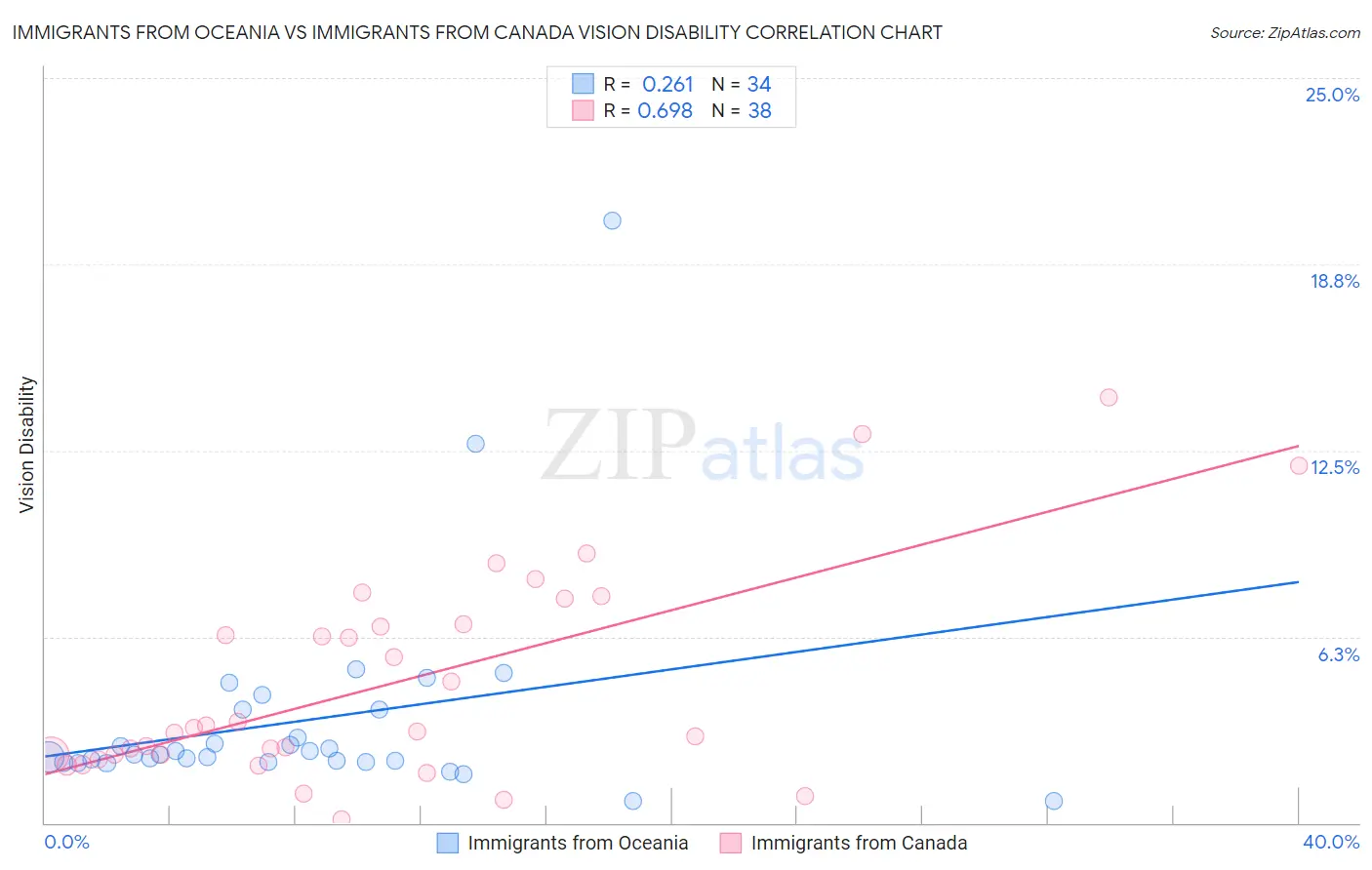 Immigrants from Oceania vs Immigrants from Canada Vision Disability