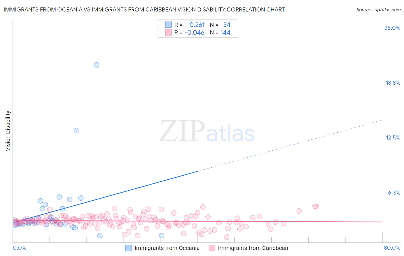 Immigrants from Oceania vs Immigrants from Caribbean Vision Disability
