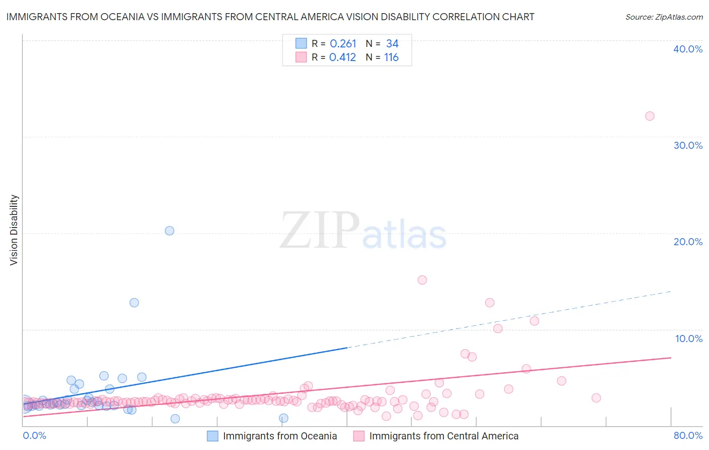 Immigrants from Oceania vs Immigrants from Central America Vision Disability