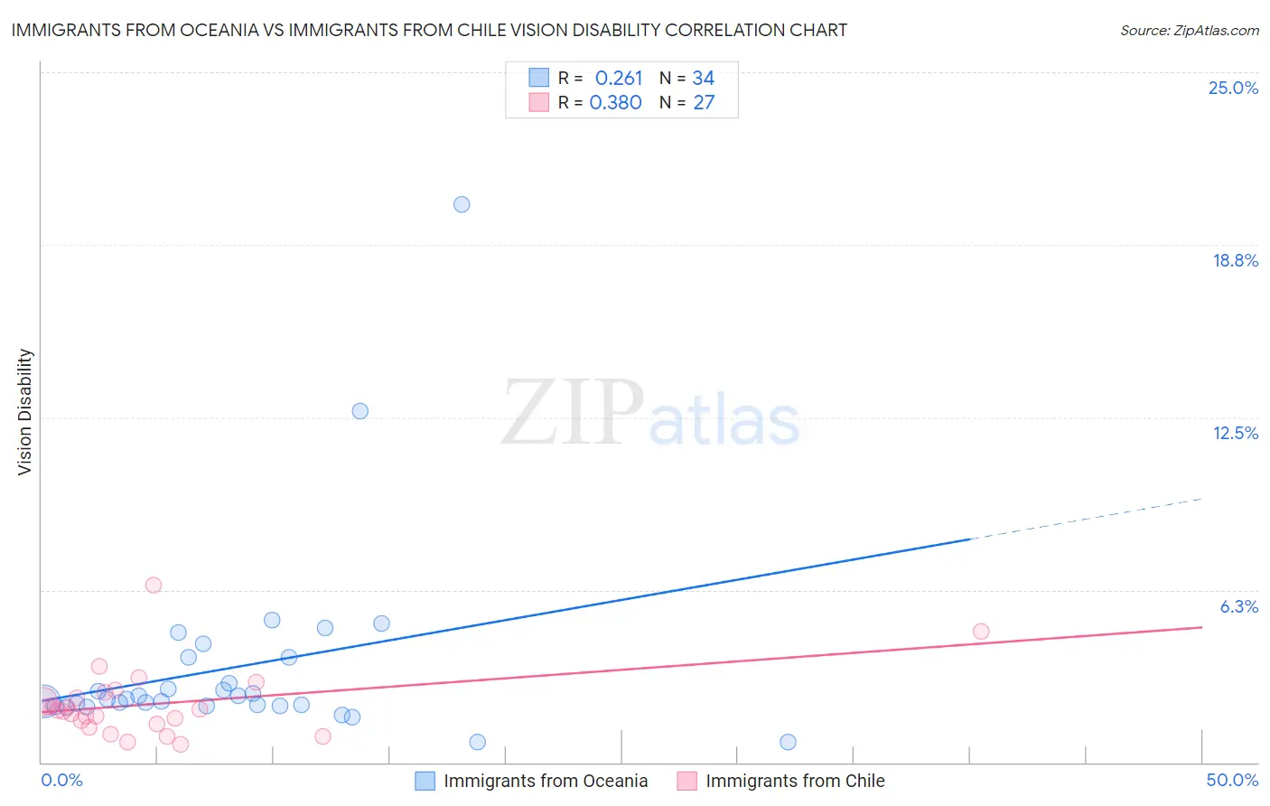Immigrants from Oceania vs Immigrants from Chile Vision Disability