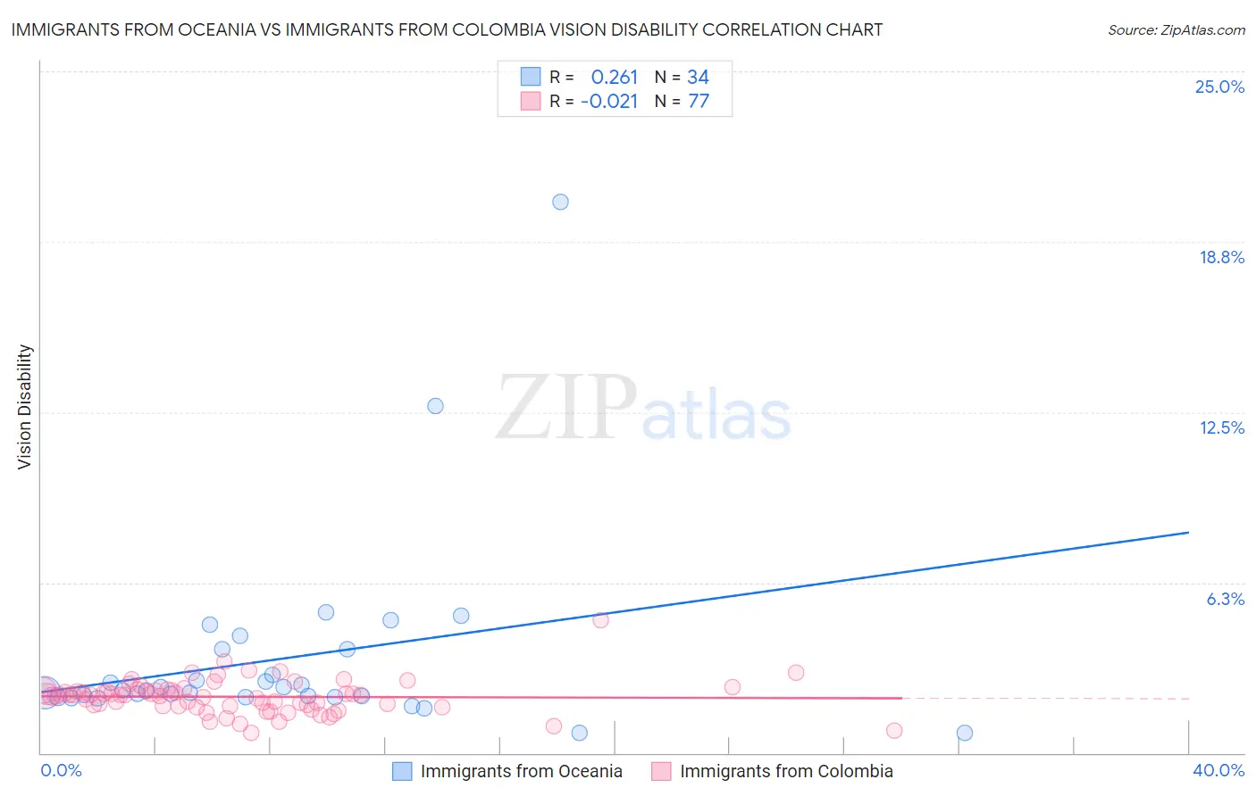 Immigrants from Oceania vs Immigrants from Colombia Vision Disability