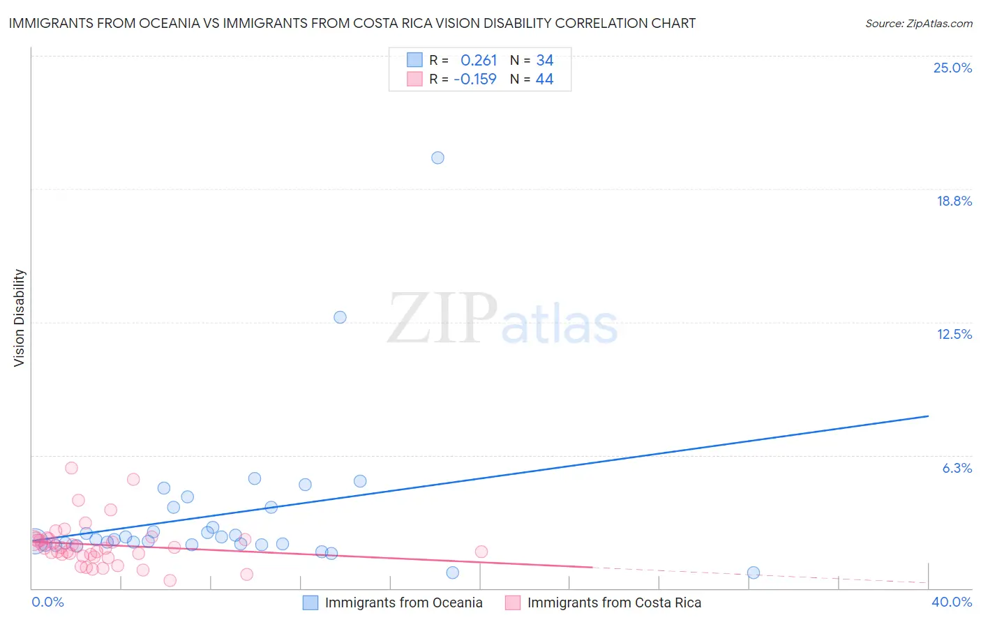 Immigrants from Oceania vs Immigrants from Costa Rica Vision Disability