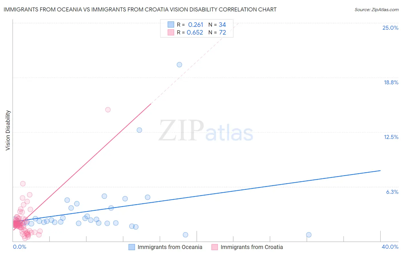 Immigrants from Oceania vs Immigrants from Croatia Vision Disability