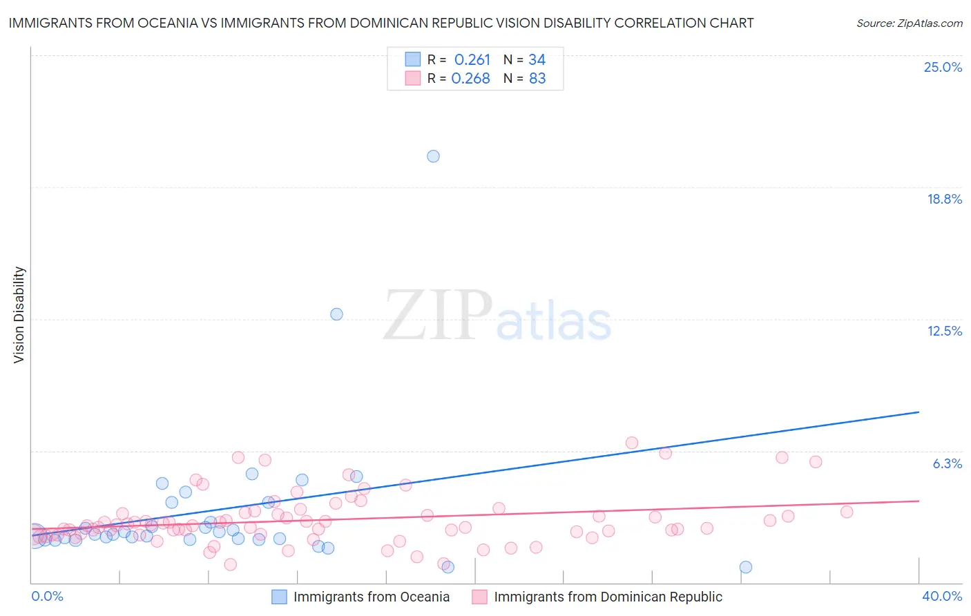 Immigrants from Oceania vs Immigrants from Dominican Republic Vision Disability