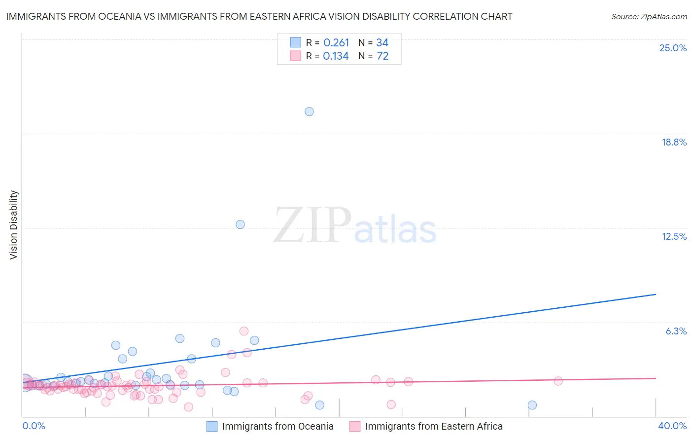 Immigrants from Oceania vs Immigrants from Eastern Africa Vision Disability