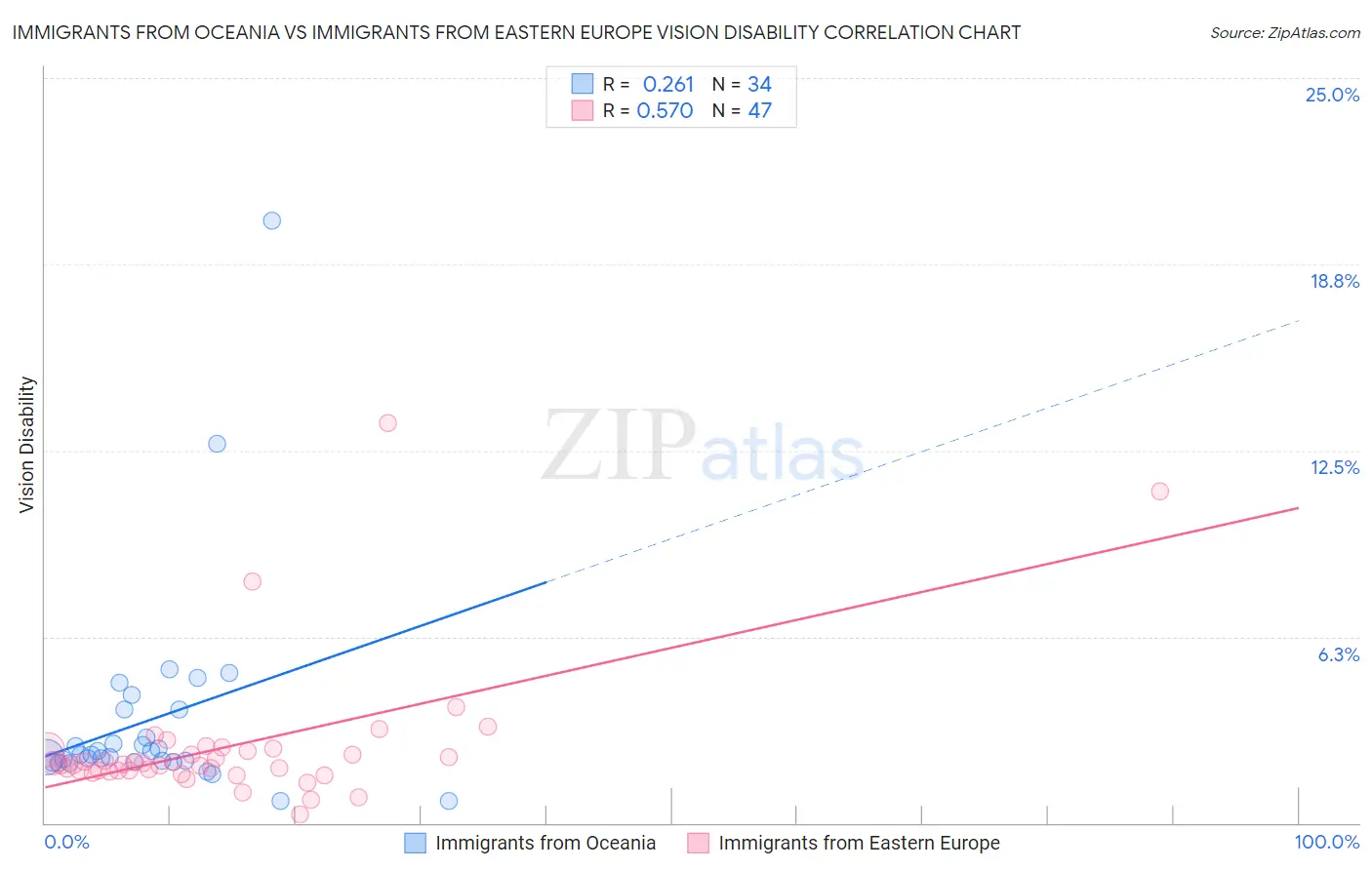 Immigrants from Oceania vs Immigrants from Eastern Europe Vision Disability