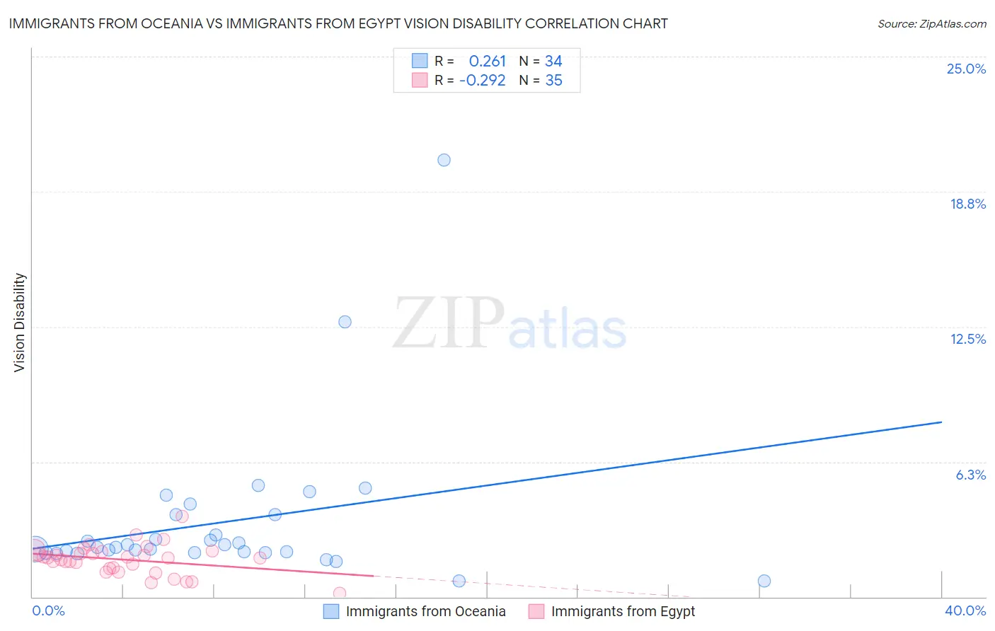 Immigrants from Oceania vs Immigrants from Egypt Vision Disability