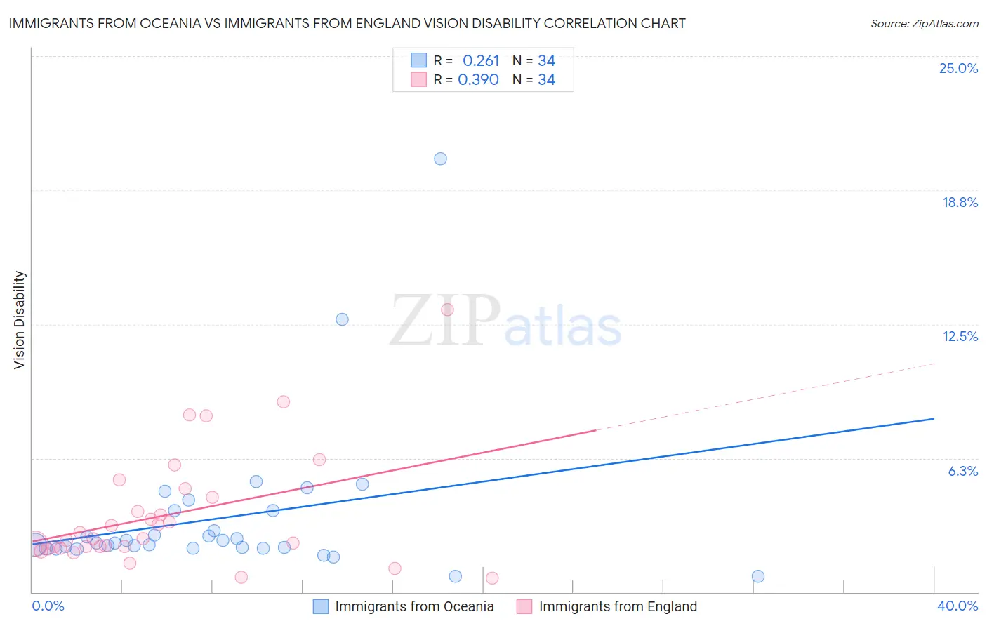 Immigrants from Oceania vs Immigrants from England Vision Disability
