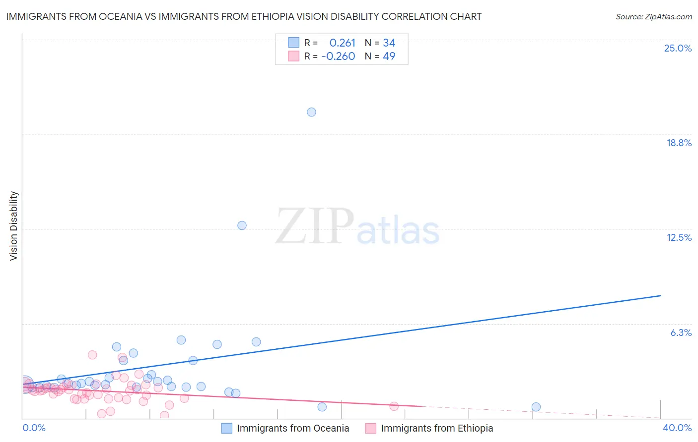 Immigrants from Oceania vs Immigrants from Ethiopia Vision Disability