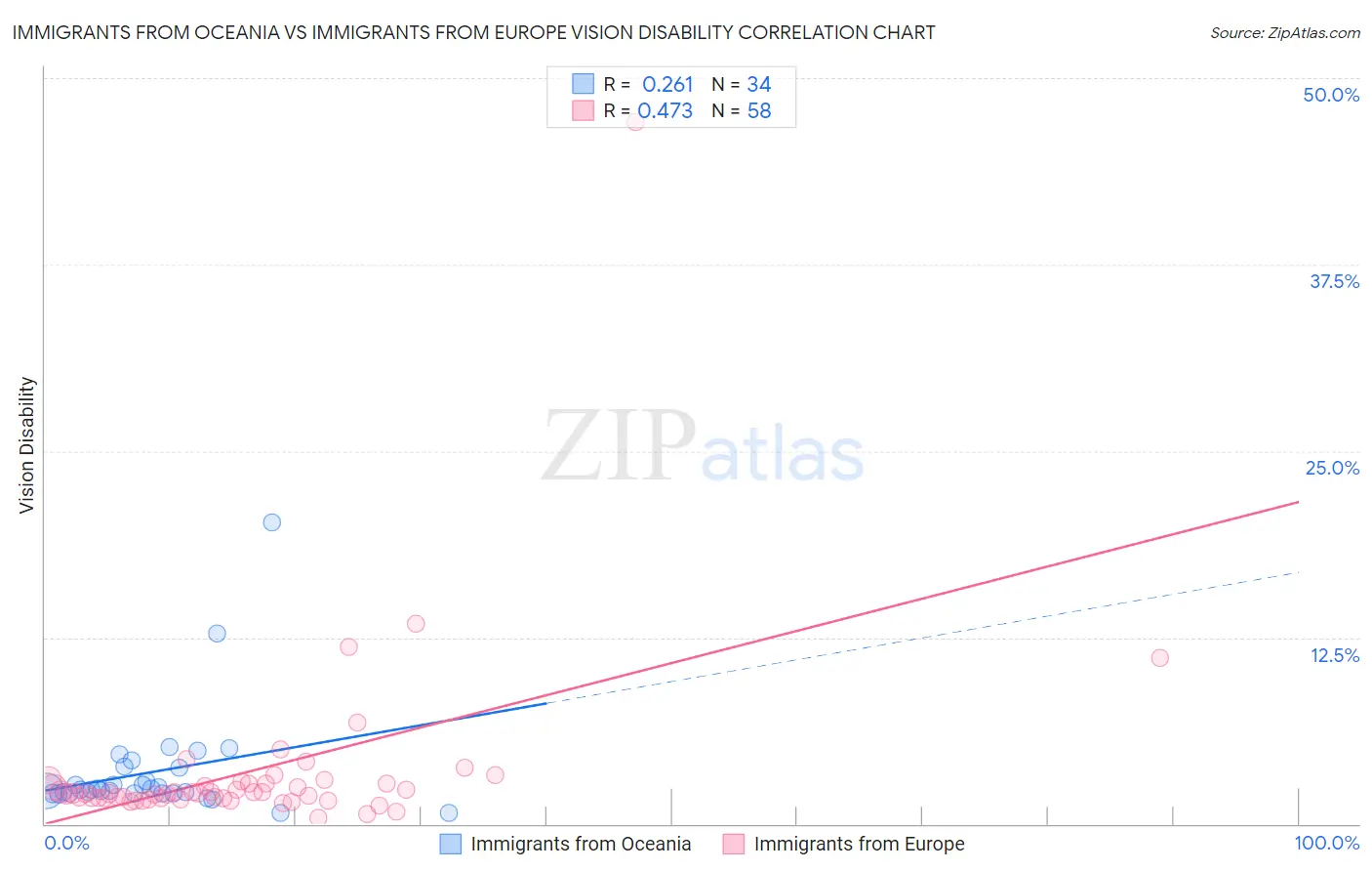 Immigrants from Oceania vs Immigrants from Europe Vision Disability