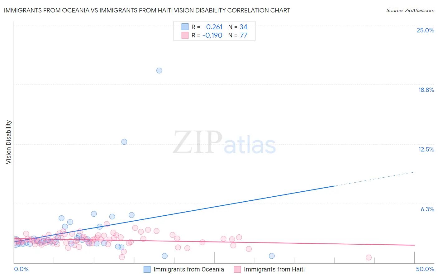 Immigrants from Oceania vs Immigrants from Haiti Vision Disability