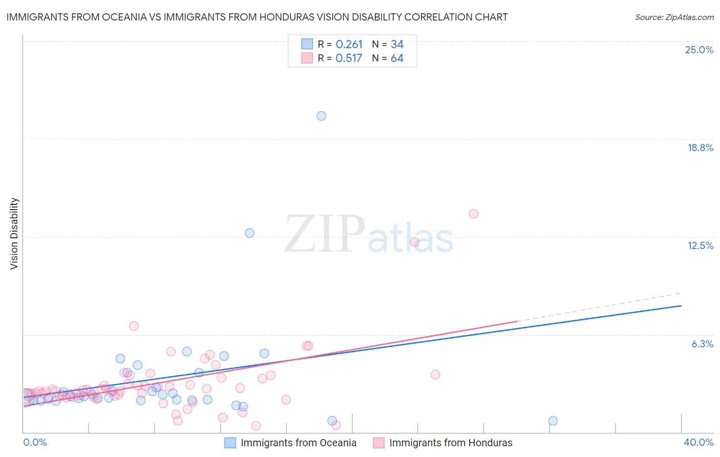 Immigrants from Oceania vs Immigrants from Honduras Vision Disability