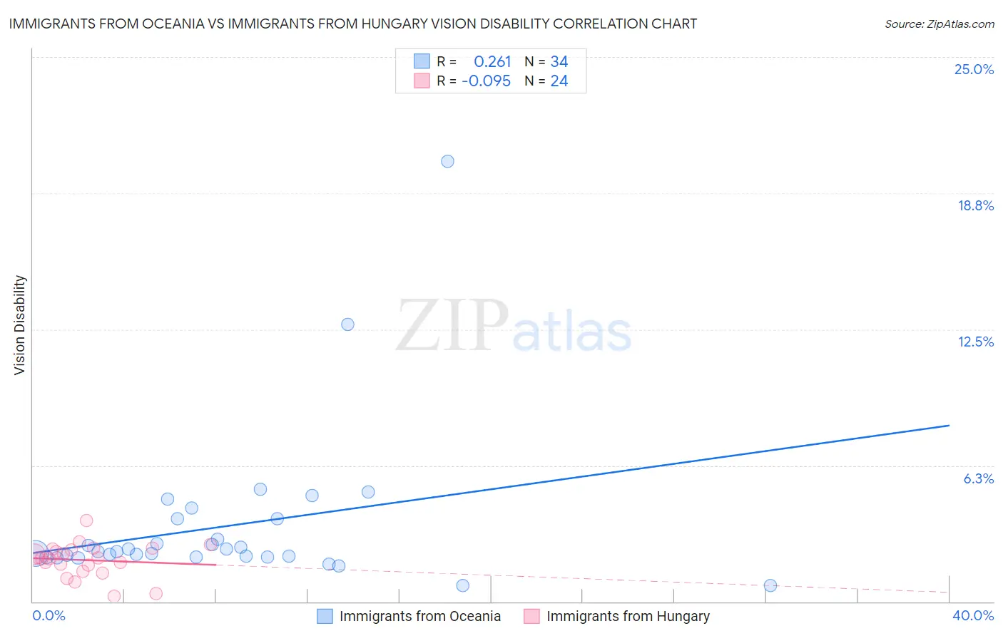 Immigrants from Oceania vs Immigrants from Hungary Vision Disability