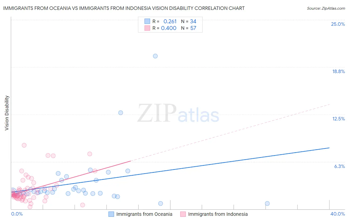 Immigrants from Oceania vs Immigrants from Indonesia Vision Disability