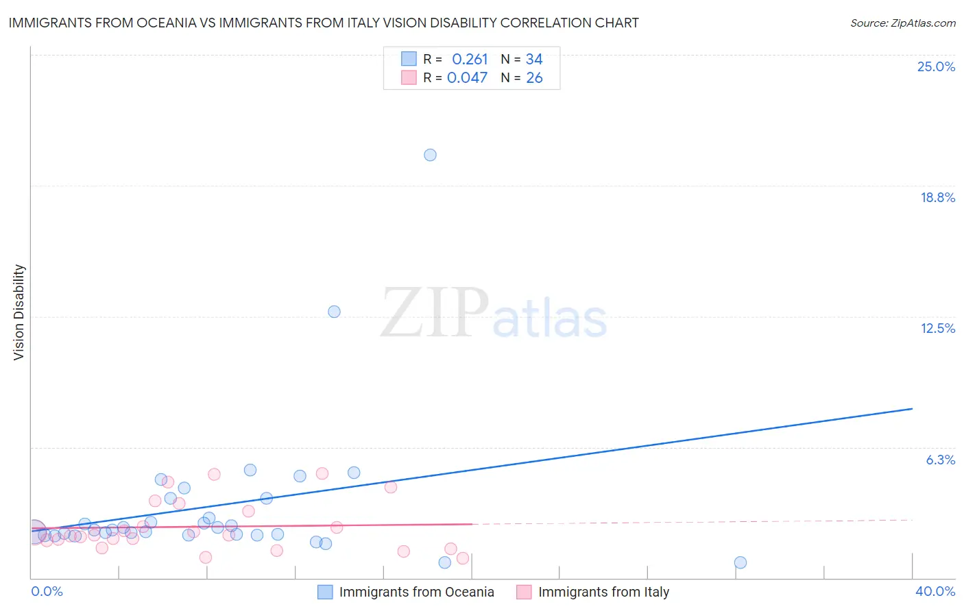 Immigrants from Oceania vs Immigrants from Italy Vision Disability