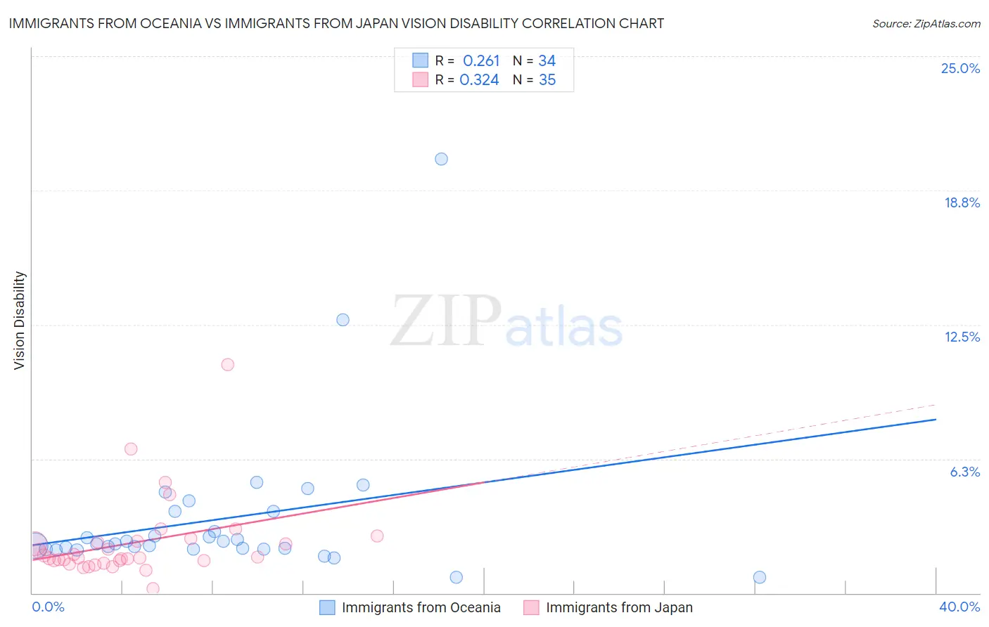 Immigrants from Oceania vs Immigrants from Japan Vision Disability