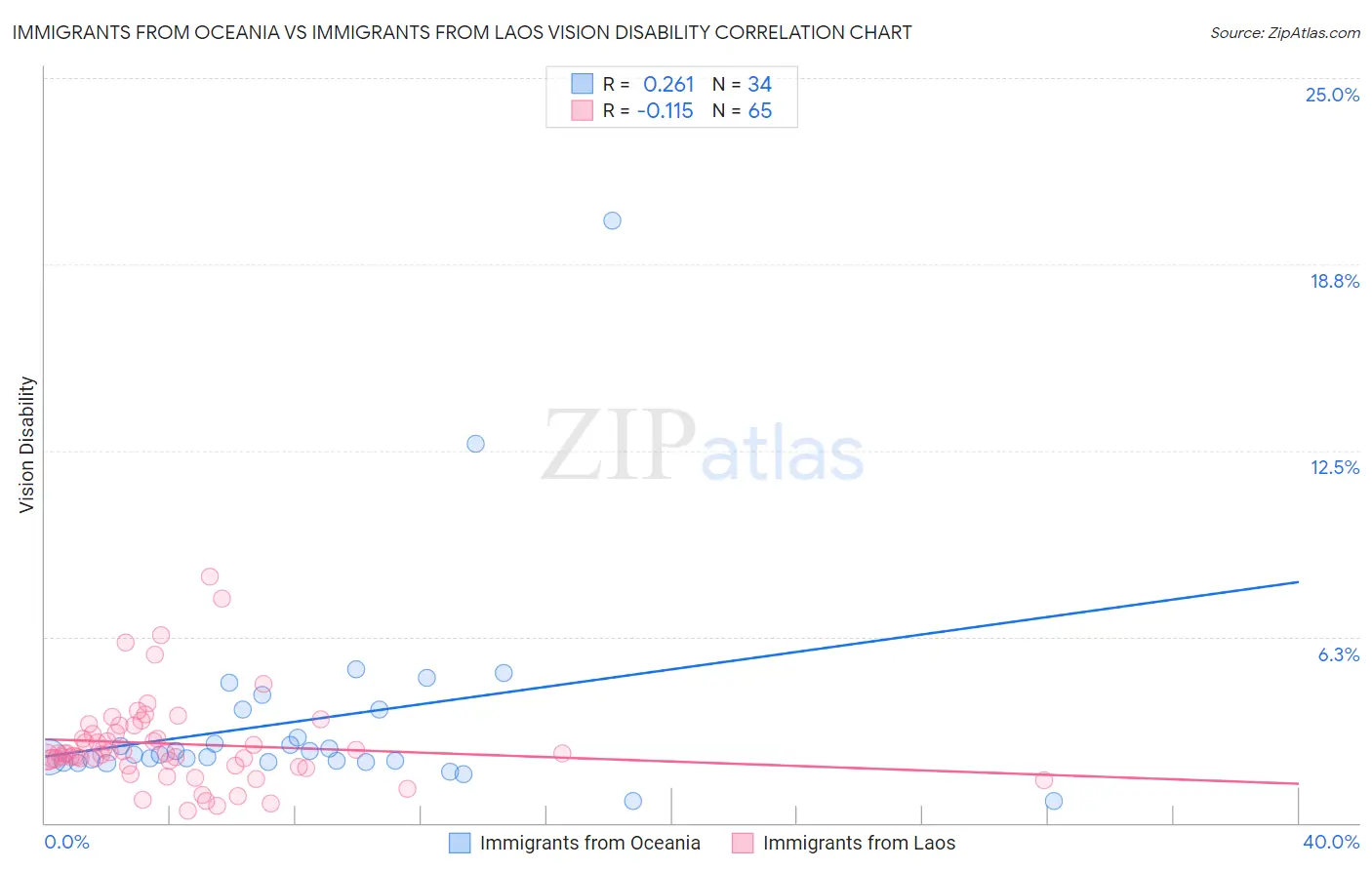 Immigrants from Oceania vs Immigrants from Laos Vision Disability