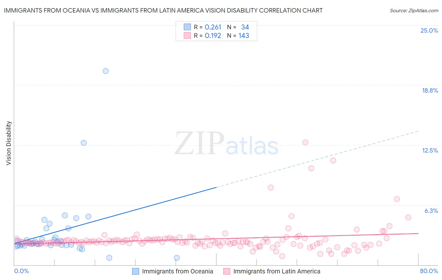 Immigrants from Oceania vs Immigrants from Latin America Vision Disability