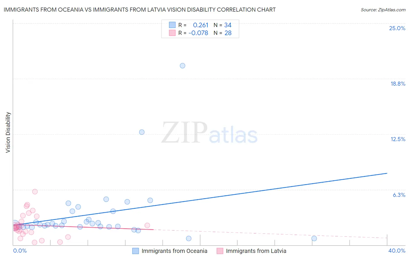 Immigrants from Oceania vs Immigrants from Latvia Vision Disability