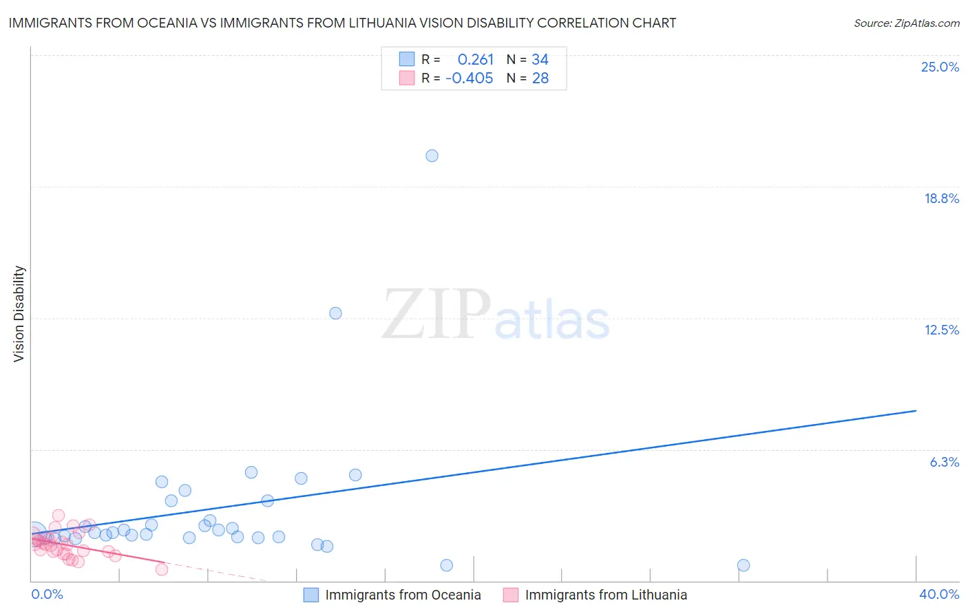 Immigrants from Oceania vs Immigrants from Lithuania Vision Disability