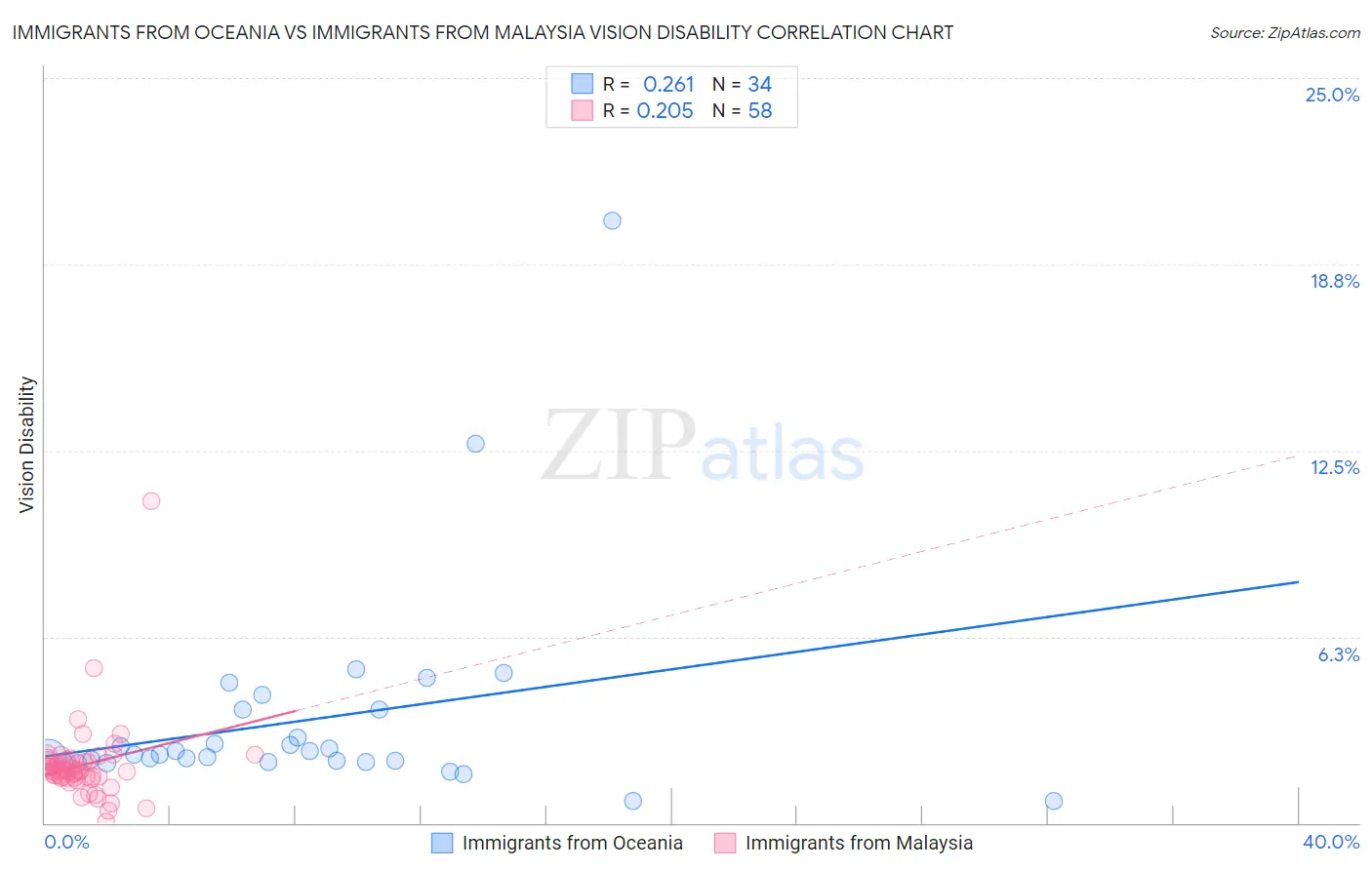 Immigrants from Oceania vs Immigrants from Malaysia Vision Disability