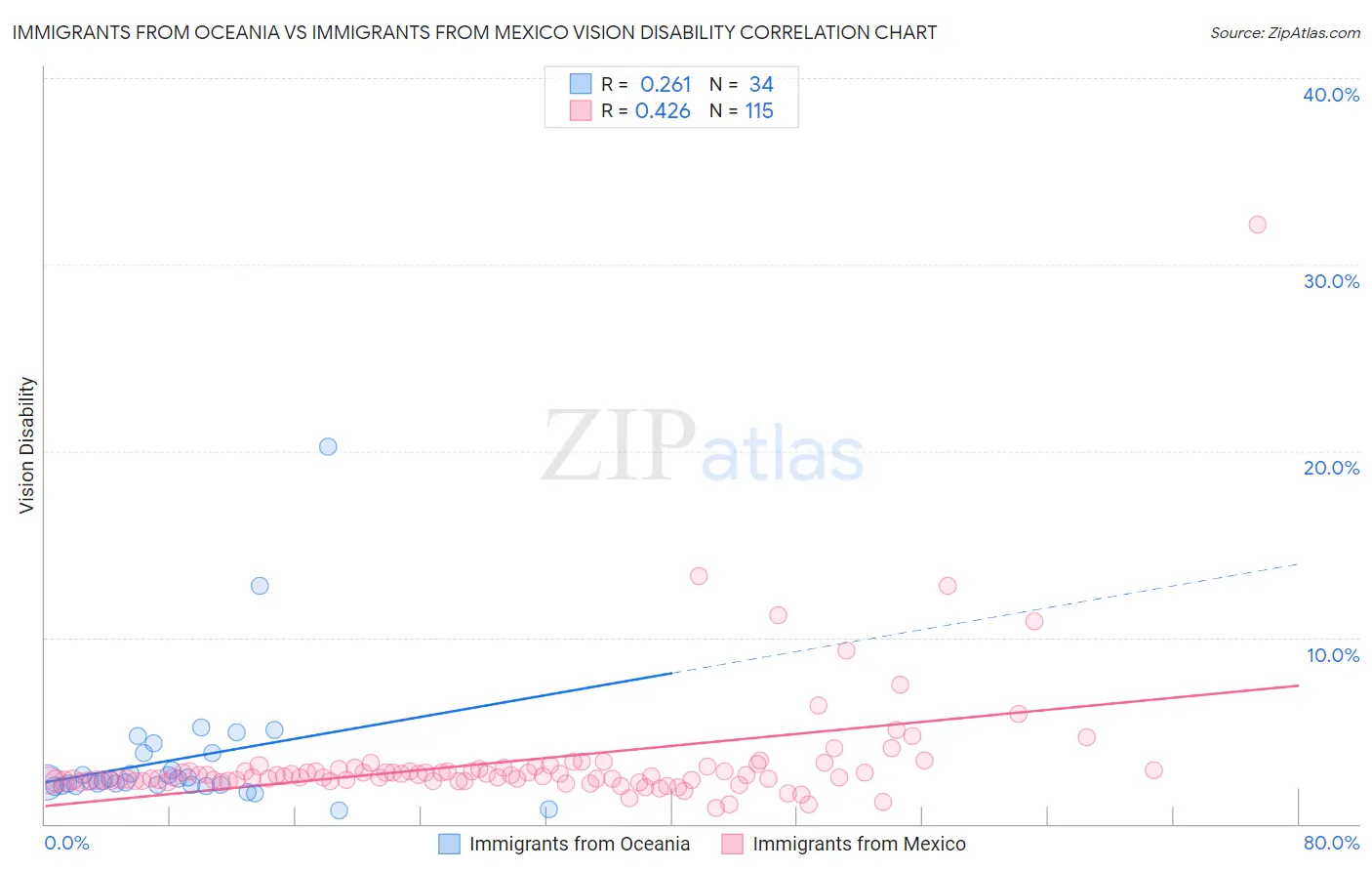 Immigrants from Oceania vs Immigrants from Mexico Vision Disability