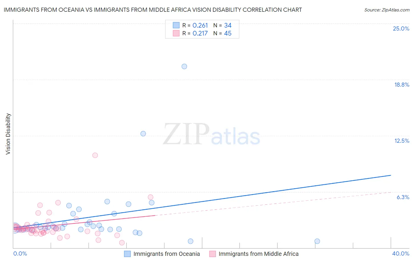 Immigrants from Oceania vs Immigrants from Middle Africa Vision Disability
