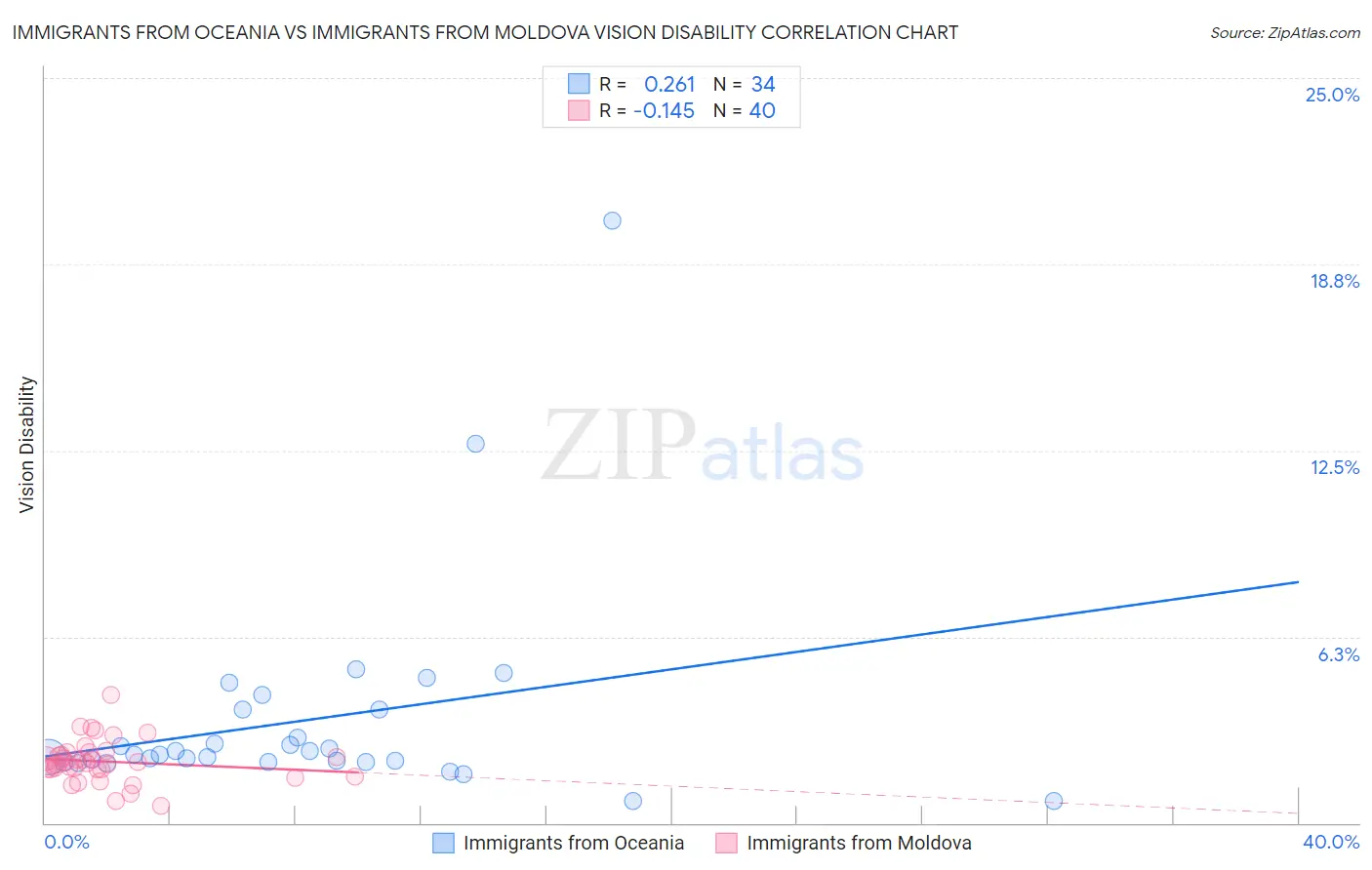 Immigrants from Oceania vs Immigrants from Moldova Vision Disability