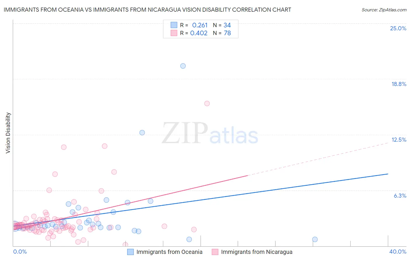 Immigrants from Oceania vs Immigrants from Nicaragua Vision Disability