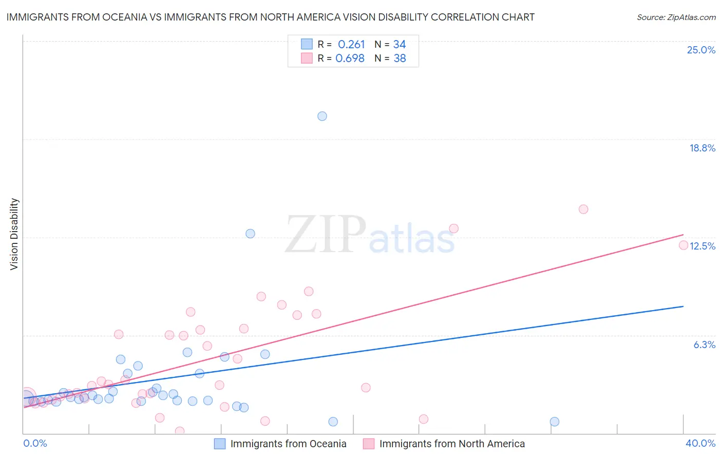 Immigrants from Oceania vs Immigrants from North America Vision Disability
