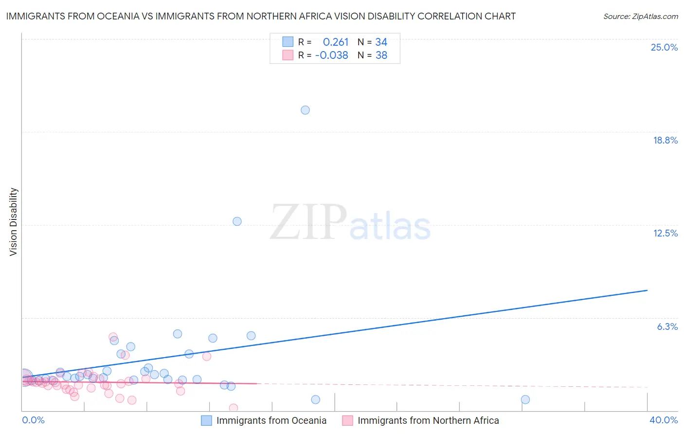 Immigrants from Oceania vs Immigrants from Northern Africa Vision Disability