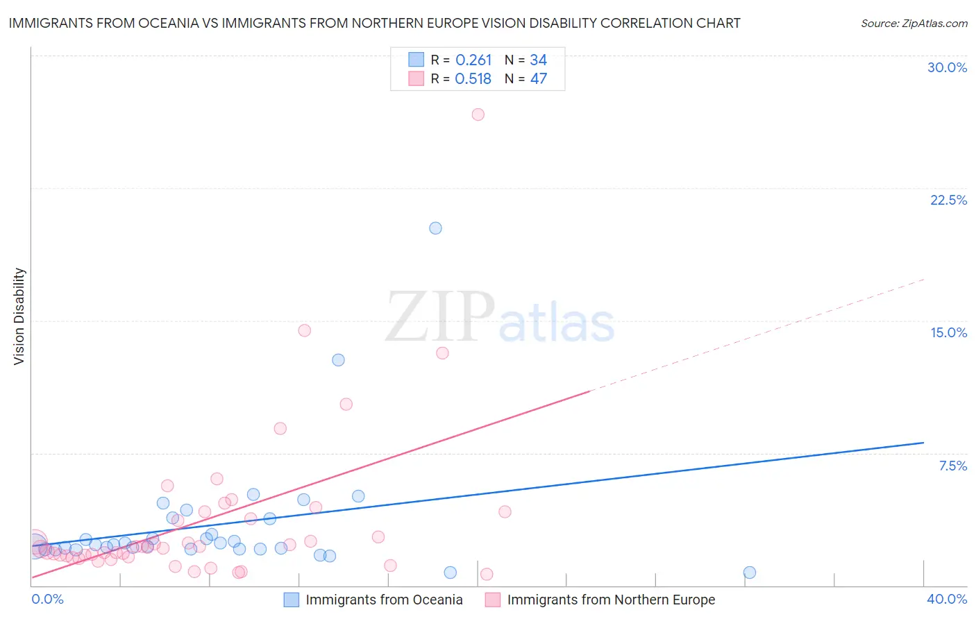 Immigrants from Oceania vs Immigrants from Northern Europe Vision Disability