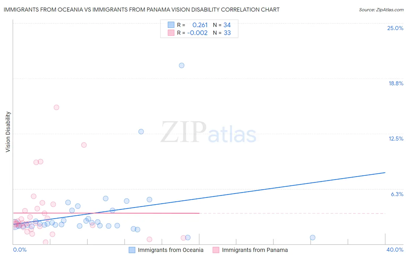 Immigrants from Oceania vs Immigrants from Panama Vision Disability