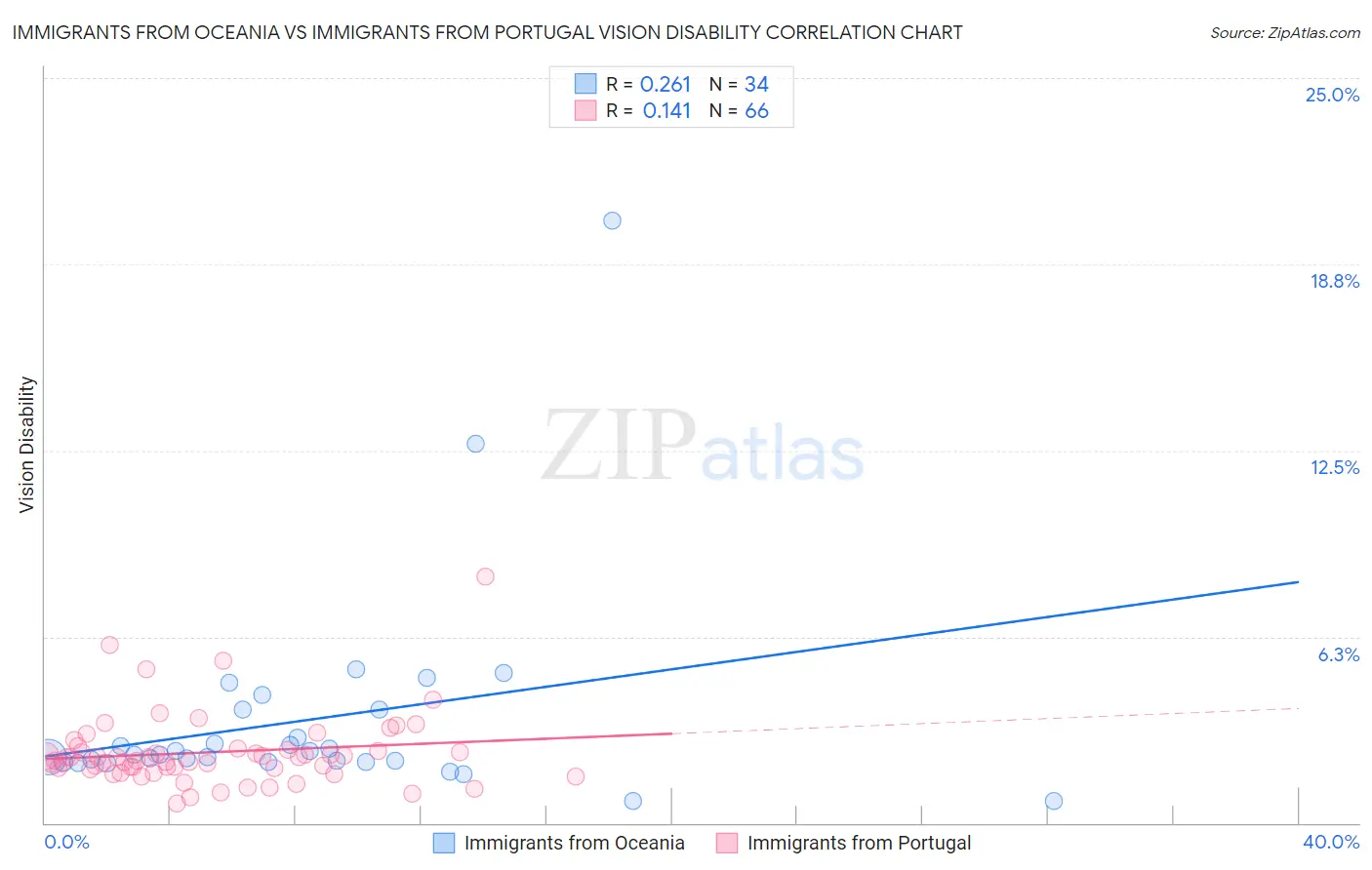 Immigrants from Oceania vs Immigrants from Portugal Vision Disability