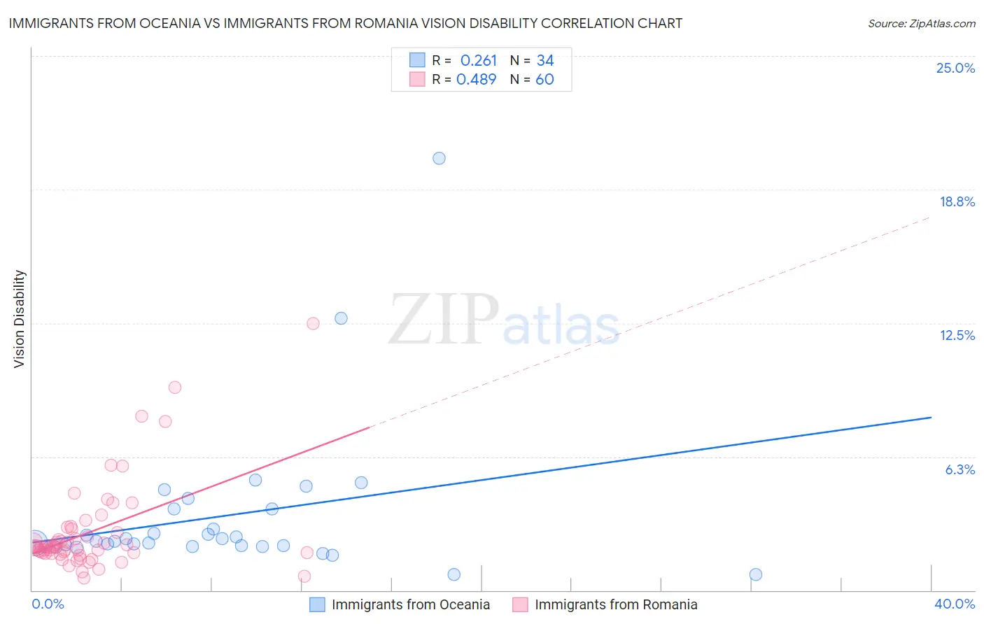 Immigrants from Oceania vs Immigrants from Romania Vision Disability
