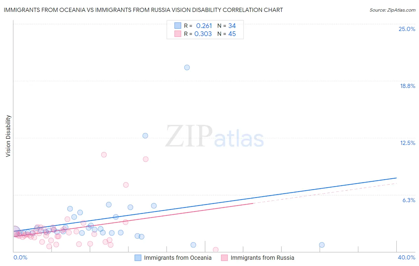 Immigrants from Oceania vs Immigrants from Russia Vision Disability