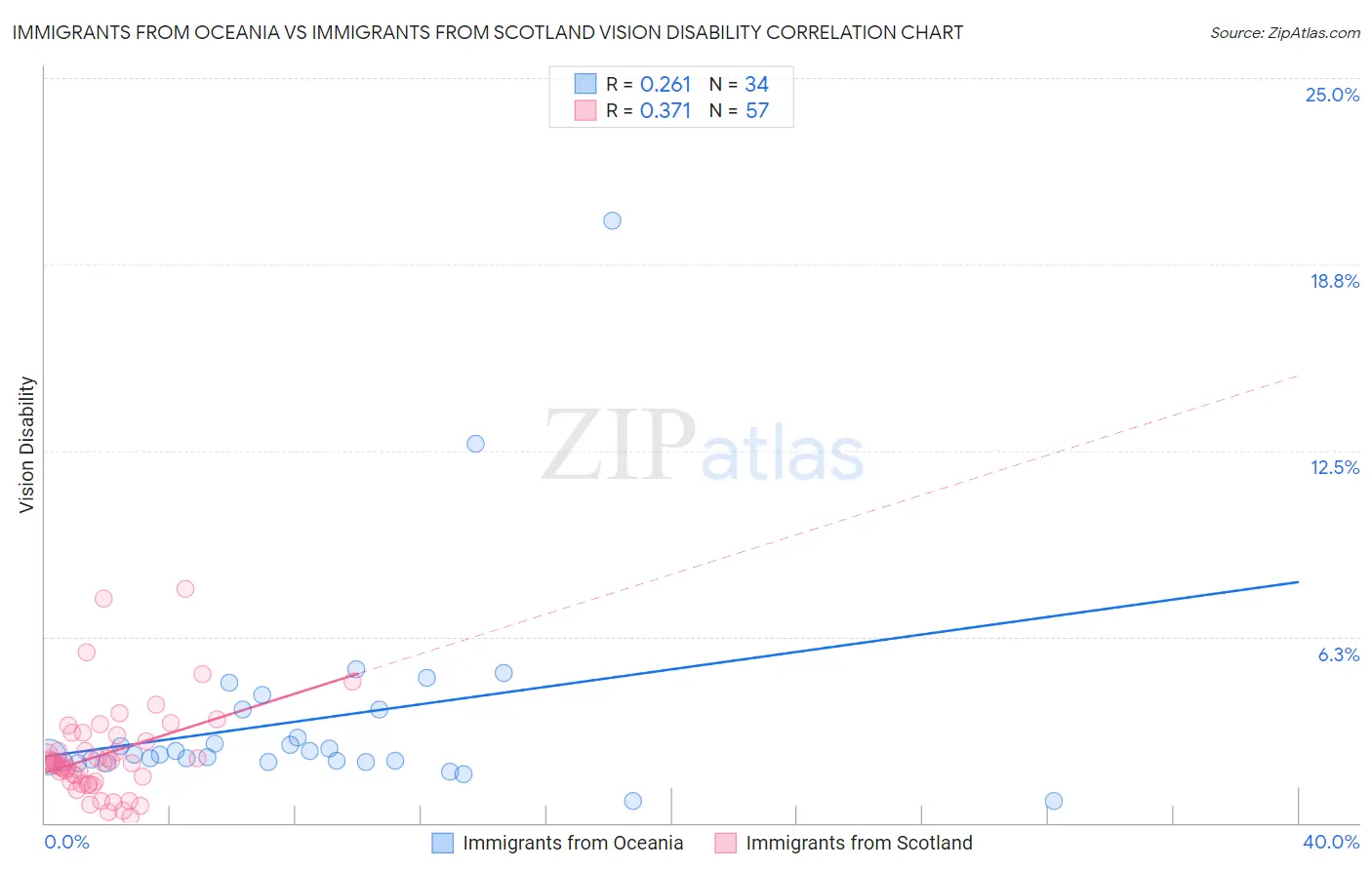 Immigrants from Oceania vs Immigrants from Scotland Vision Disability
