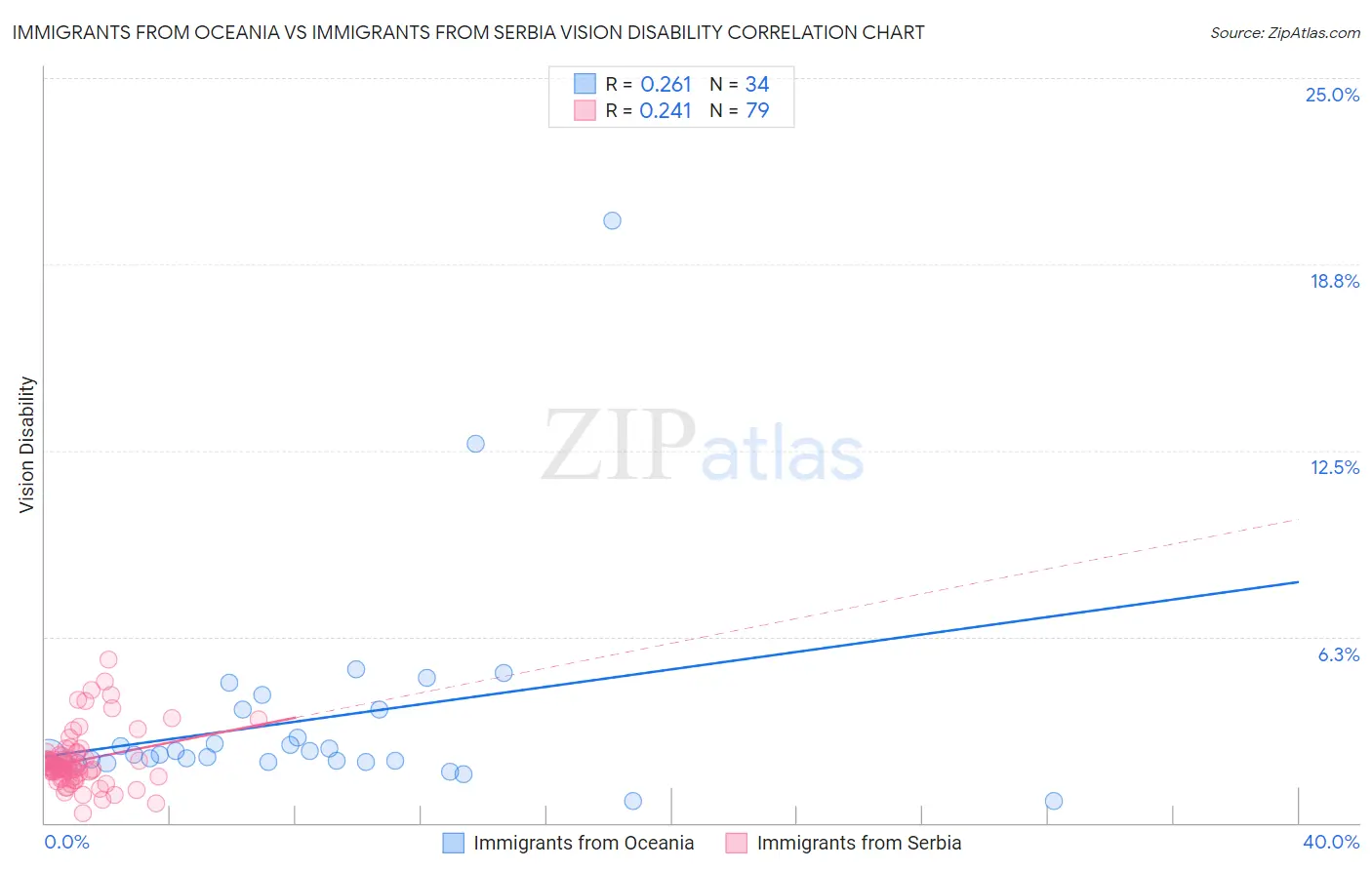 Immigrants from Oceania vs Immigrants from Serbia Vision Disability