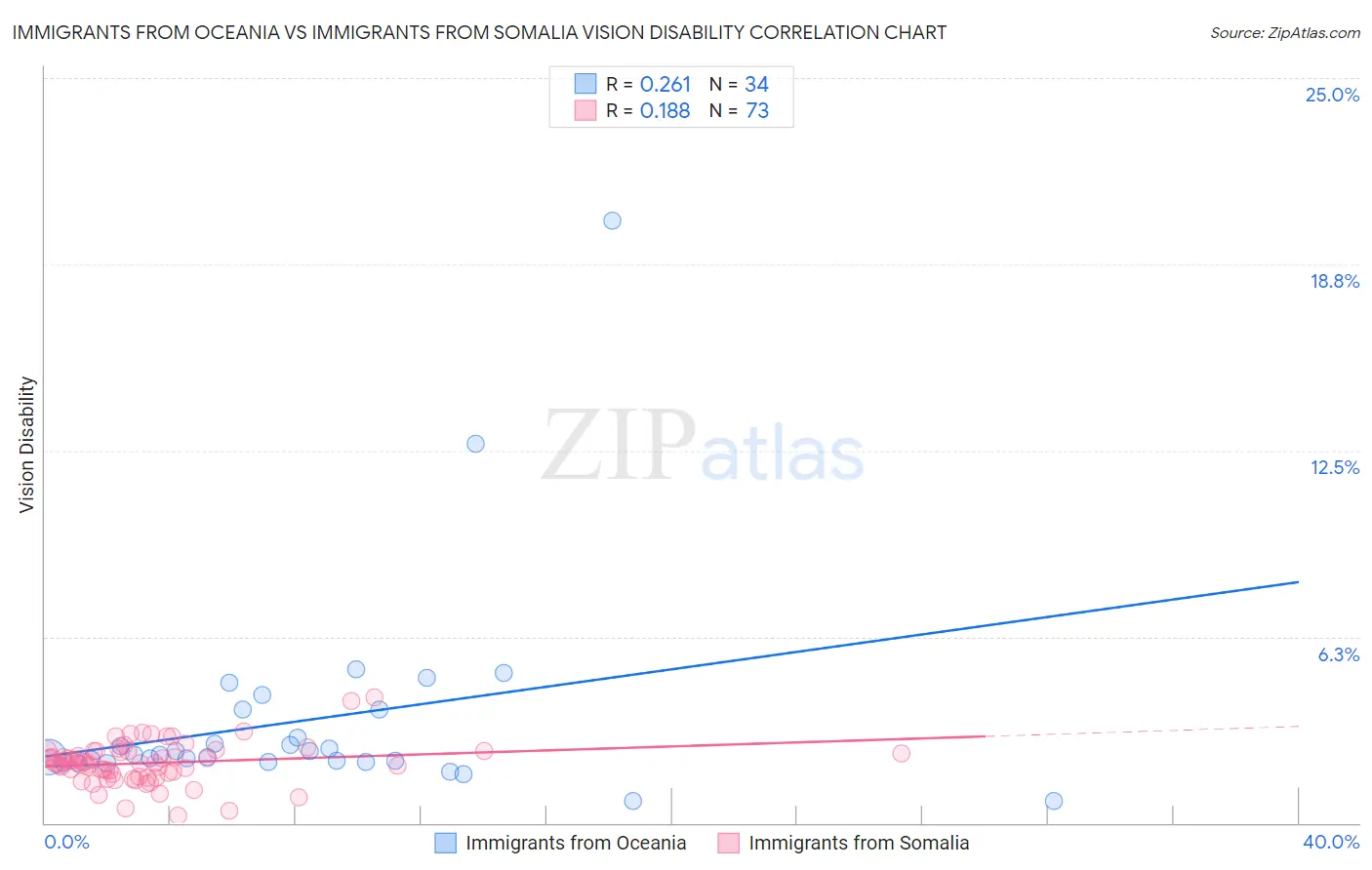 Immigrants from Oceania vs Immigrants from Somalia Vision Disability