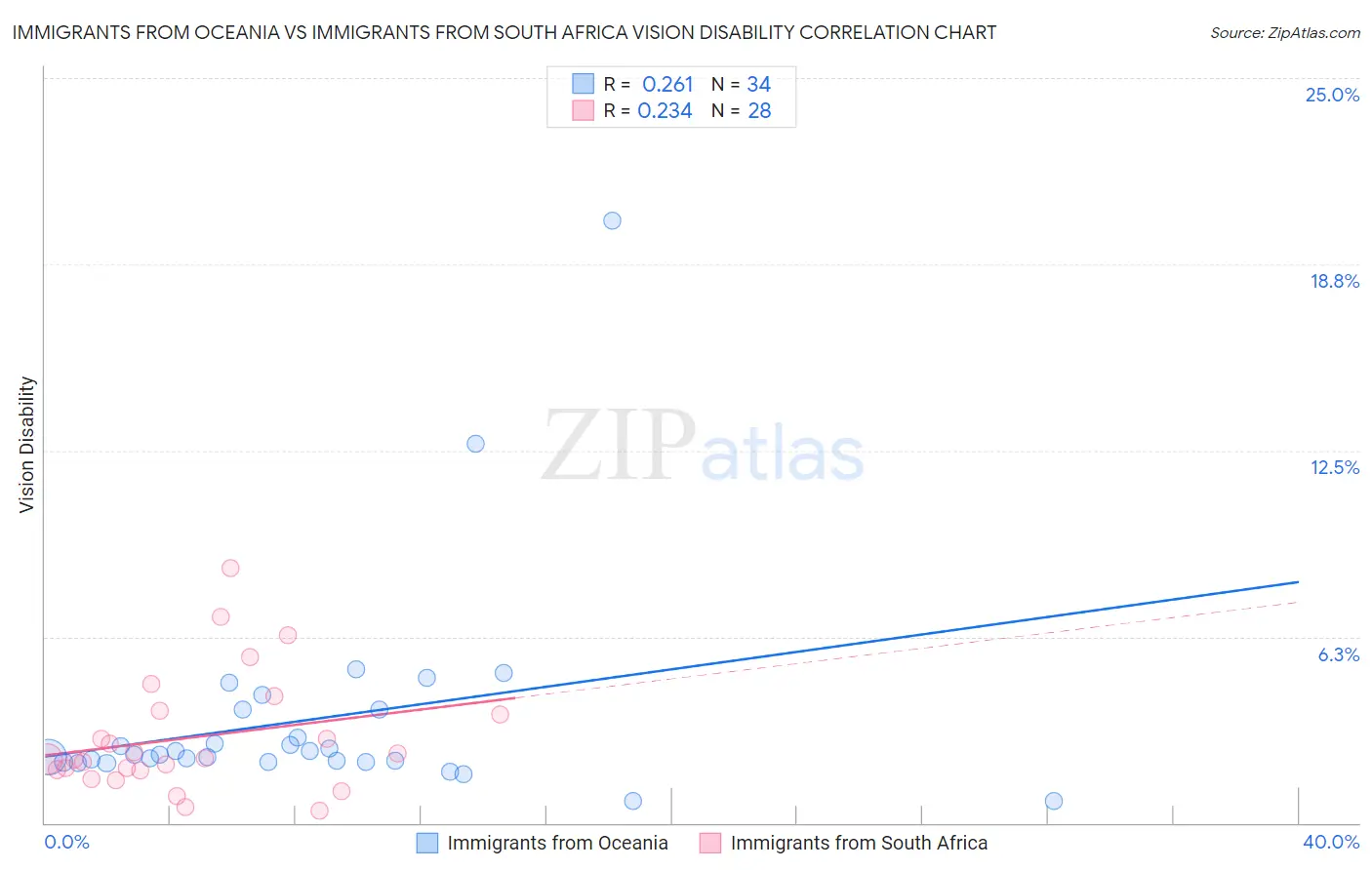 Immigrants from Oceania vs Immigrants from South Africa Vision Disability