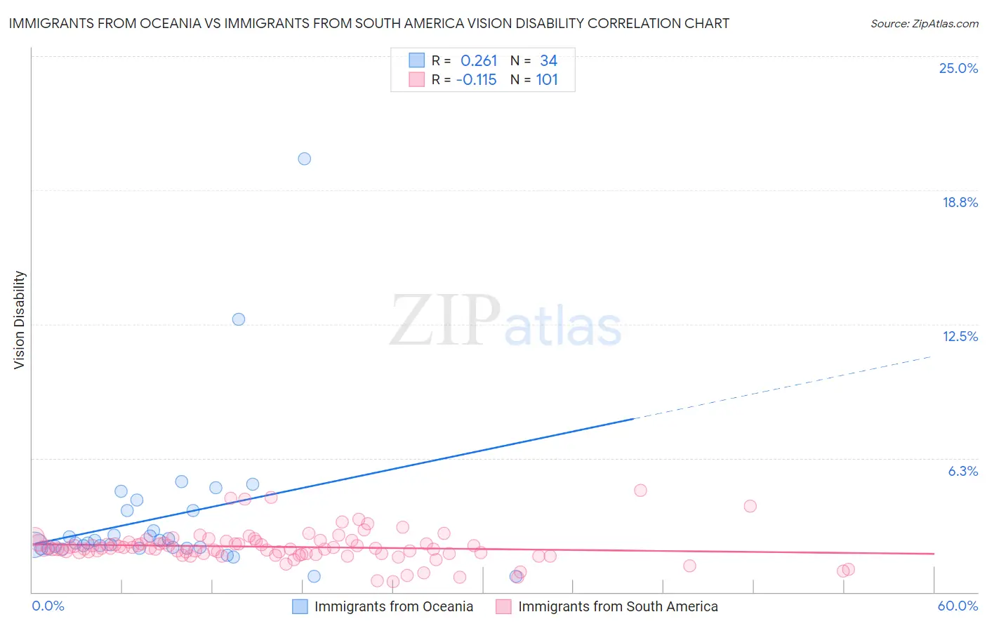 Immigrants from Oceania vs Immigrants from South America Vision Disability