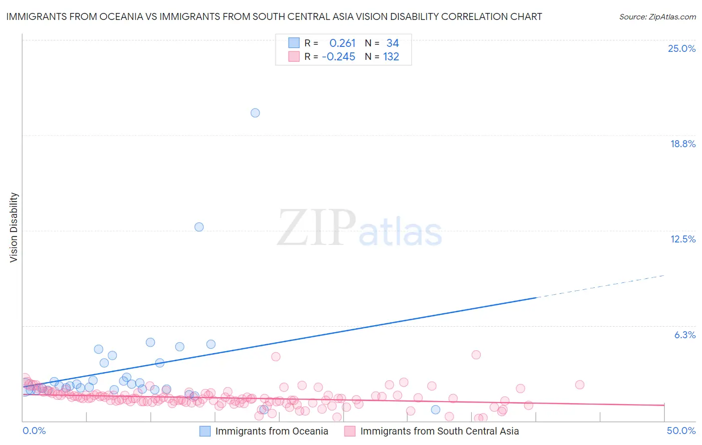 Immigrants from Oceania vs Immigrants from South Central Asia Vision Disability